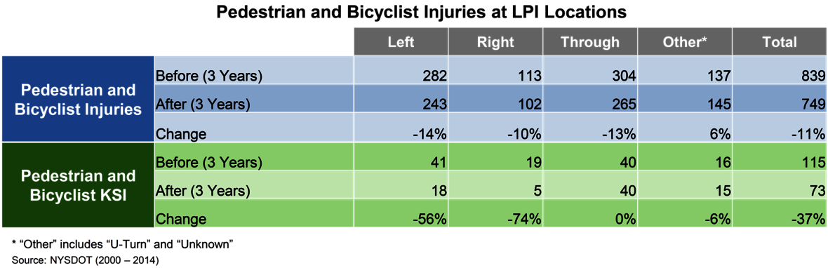 Pedestrian and Bicyclist Injuries and KSI at LPI