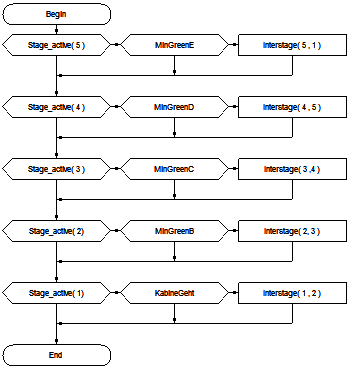 Modelling the set-up procedure