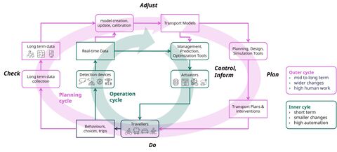 Dynamic Multimodal Network Management